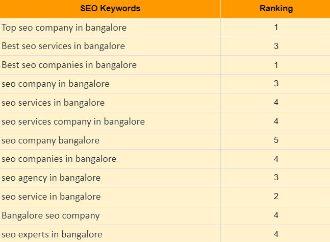 Best seo company in Patna